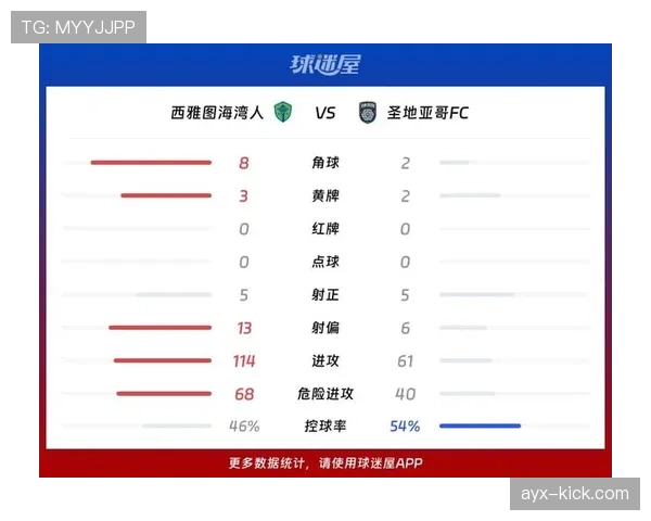 西雅图海湾人近期联赛表现稳定,锋线效率提升巩固积分榜排名 西雅图海湾人近期联赛表现稳定,锋线效率提升巩固积分榜排名